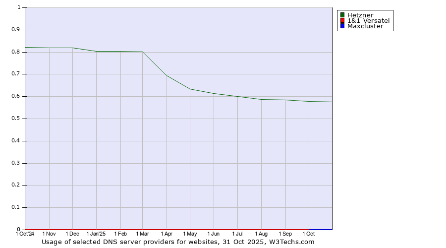 Historical trends in the usage of Hetzner vs. 1&1 Versatel vs. Maxcluster