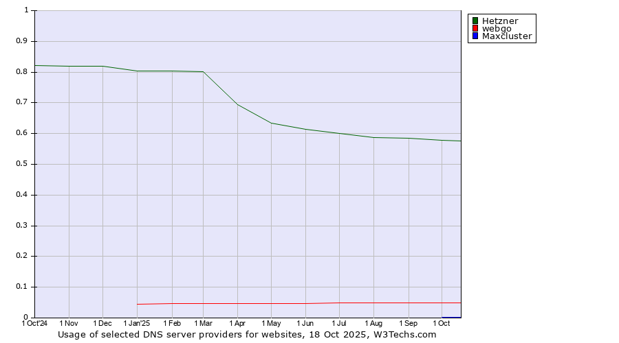 Historical trends in the usage of Hetzner vs. webgo vs. Maxcluster