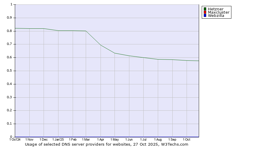 Historical trends in the usage of Hetzner vs. Maxcluster vs. Webzilla