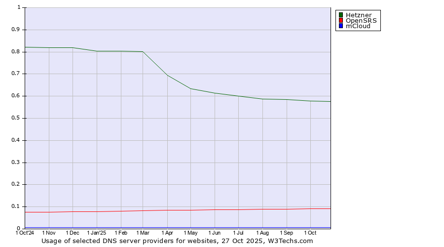 Historical trends in the usage of Hetzner vs. OpenSRS vs. mCloud