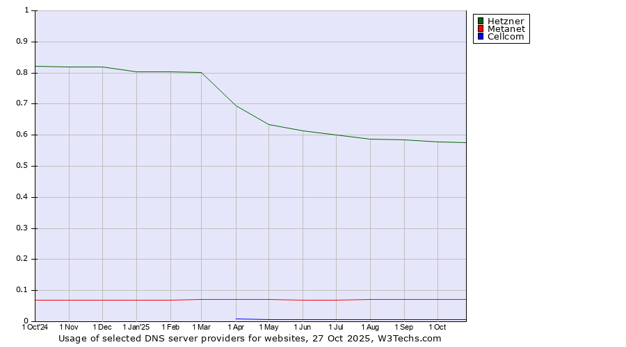 Historical trends in the usage of Hetzner vs. Metanet vs. Cellcom