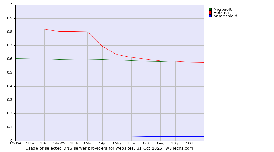Historical trends in the usage of Microsoft vs. Hetzner vs. Nameshield