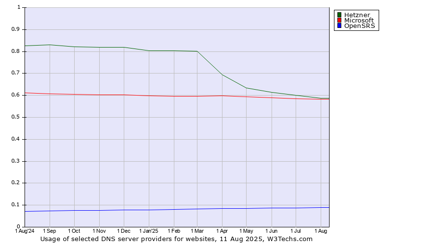 Historical trends in the usage of Hetzner vs. Microsoft vs. OpenSRS