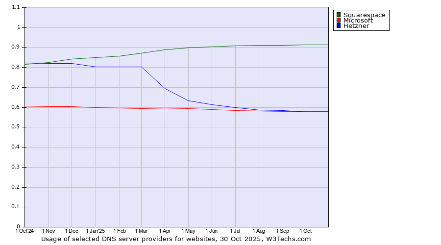 Historical trends in the usage of Squarespace vs. Microsoft vs. Hetzner