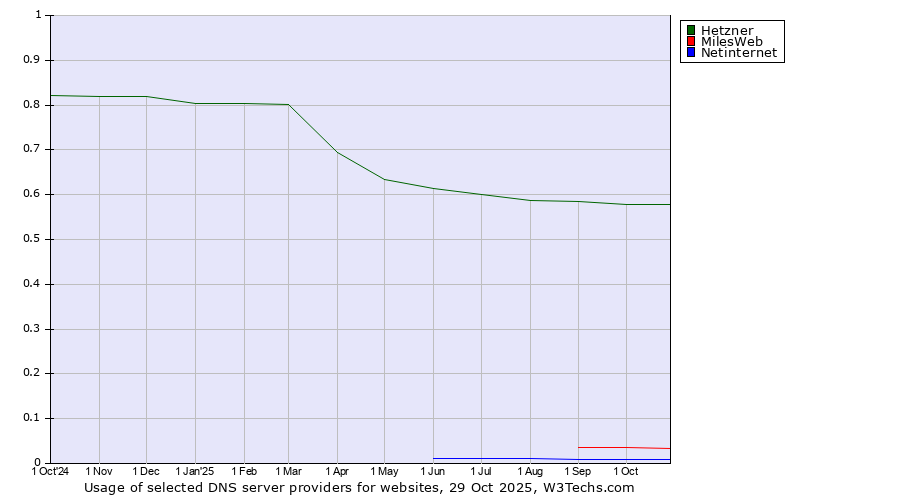 Historical trends in the usage of Hetzner vs. MilesWeb vs. Netinternet