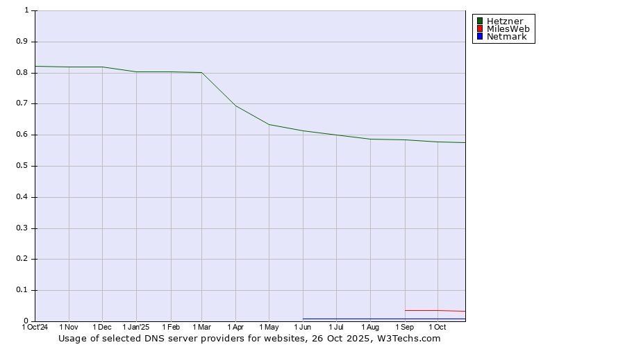 Historical trends in the usage of Hetzner vs. MilesWeb vs. Netmark