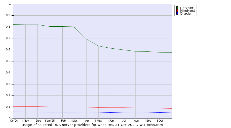 Historical trends in the usage of Hetzner vs. MiroHost vs. Oracle