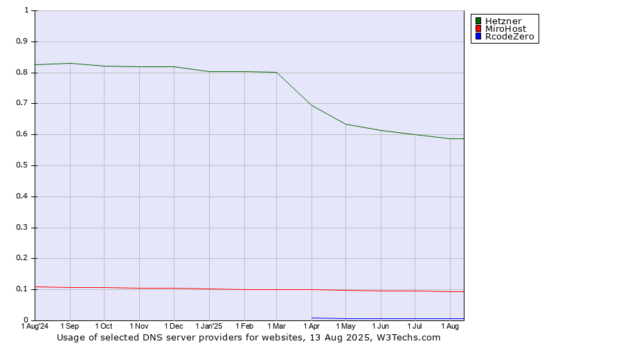 Historical trends in the usage of Hetzner vs. MiroHost vs. RcodeZero