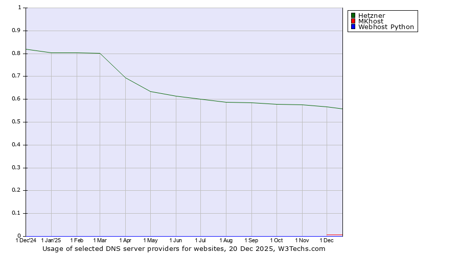 Historical trends in the usage of Hetzner vs. MKhost vs. Webhost Python