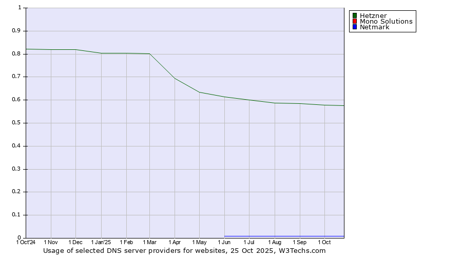Historical trends in the usage of Hetzner vs. Mono Solutions vs. Netmark