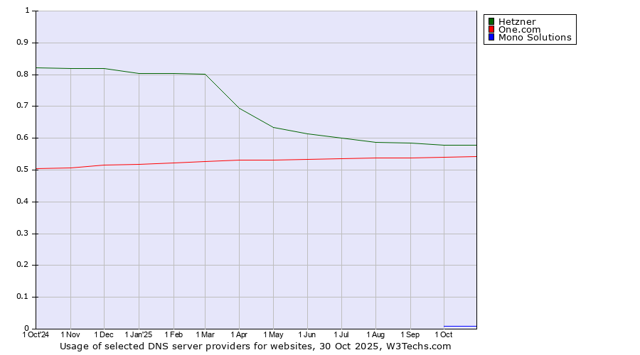 Historical trends in the usage of Hetzner vs. One.com vs. Mono Solutions