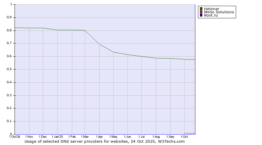 Historical trends in the usage of Hetzner vs. Mono Solutions vs. Root.lu