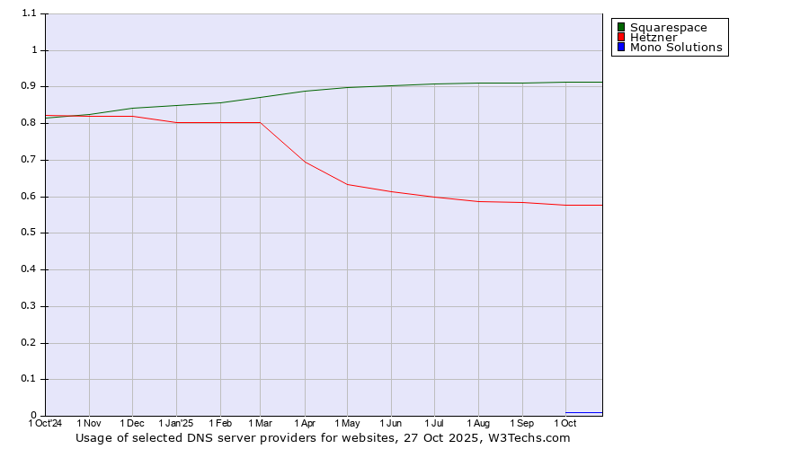 Historical trends in the usage of Squarespace vs. Hetzner vs. Mono Solutions