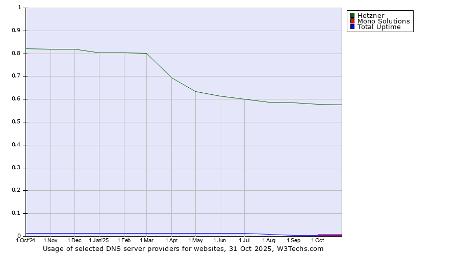 Historical trends in the usage of Hetzner vs. Mono Solutions vs. Total Uptime