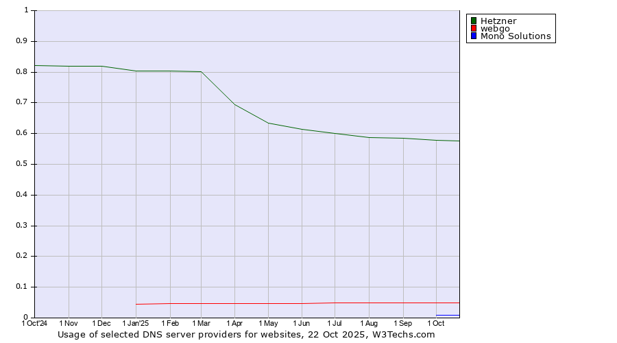 Historical trends in the usage of Hetzner vs. webgo vs. Mono Solutions