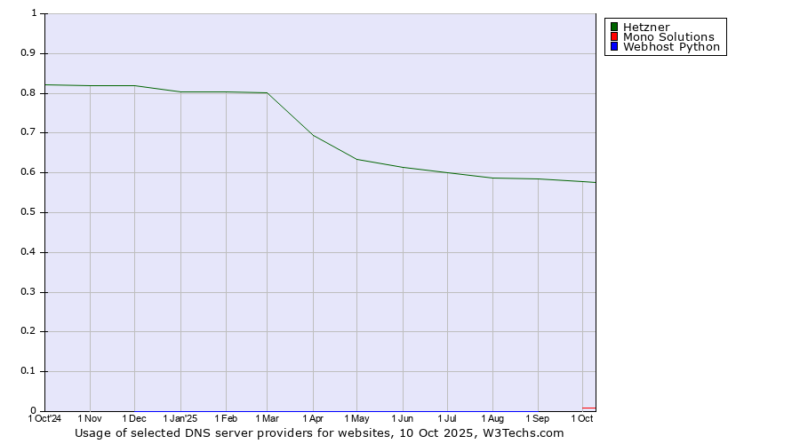 Historical trends in the usage of Hetzner vs. Mono Solutions vs. Webhost Python