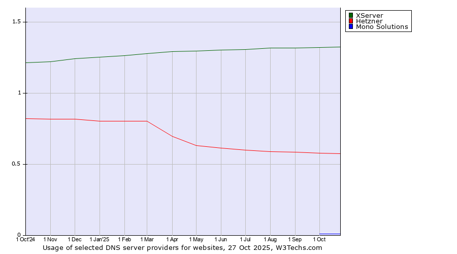 Historical trends in the usage of XServer vs. Hetzner vs. Mono Solutions