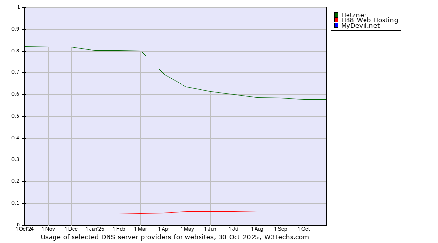 Historical trends in the usage of Hetzner vs. H88 Web Hosting vs. MyDevil.net