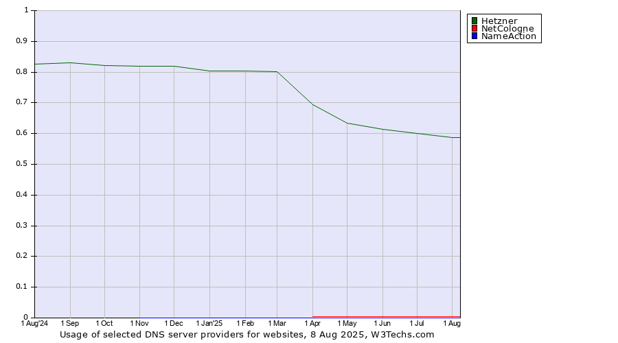 Historical trends in the usage of Hetzner vs. NetCologne vs. NameAction
