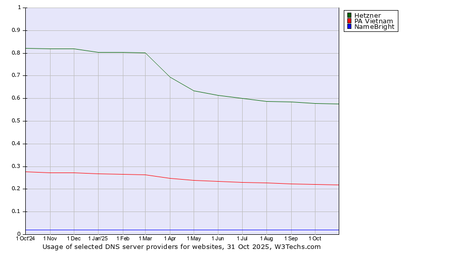 Historical trends in the usage of Hetzner vs. PA Vietnam vs. NameBright