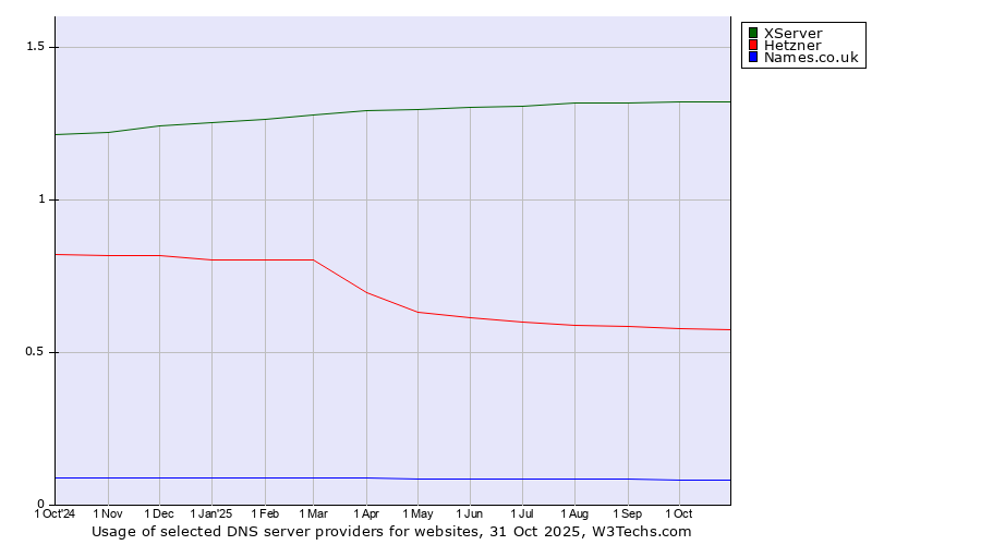 Historical trends in the usage of XServer vs. Hetzner vs. Names.co.uk