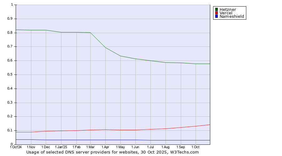 Historical trends in the usage of Hetzner vs. Vercel vs. Nameshield
