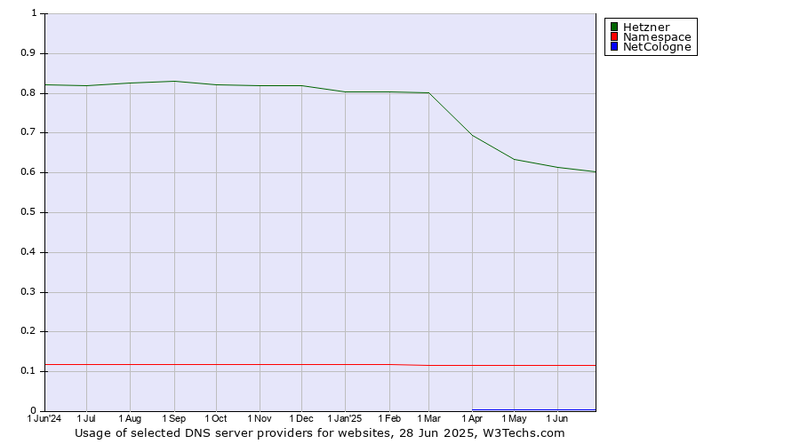 Historical trends in the usage of Hetzner vs. Namespace vs. NetCologne