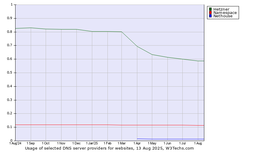Historical trends in the usage of Hetzner vs. Namespace vs. Nethouse