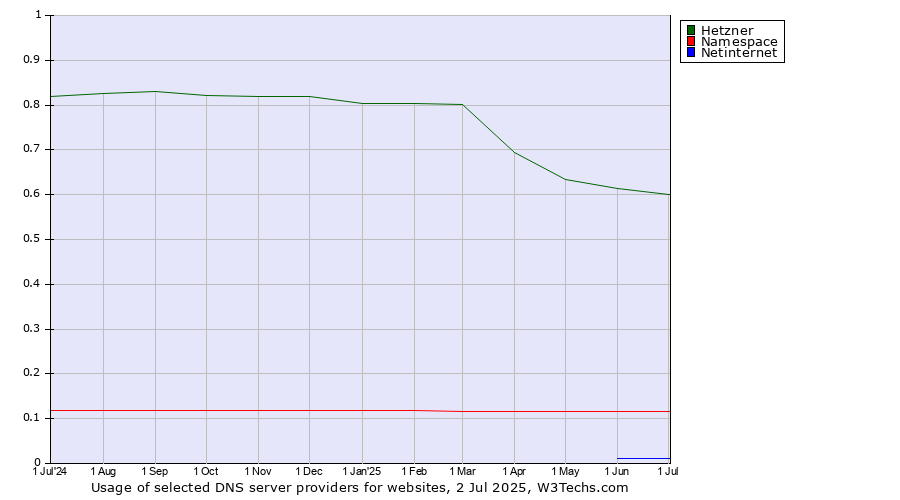 Historical trends in the usage of Hetzner vs. Namespace vs. Netinternet