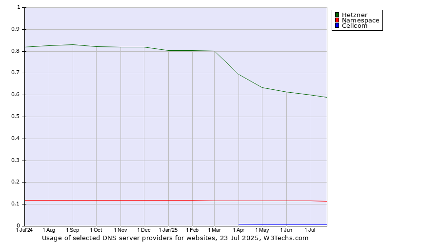 Historical trends in the usage of Hetzner vs. Namespace vs. Cellcom