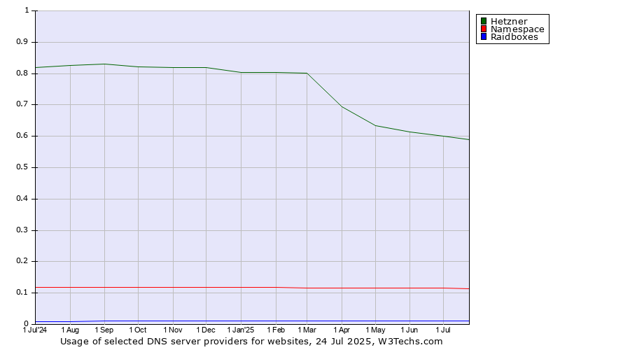 Historical trends in the usage of Hetzner vs. Namespace vs. Raidboxes