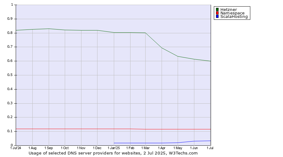 Historical trends in the usage of Hetzner vs. Namespace vs. ScalaHosting