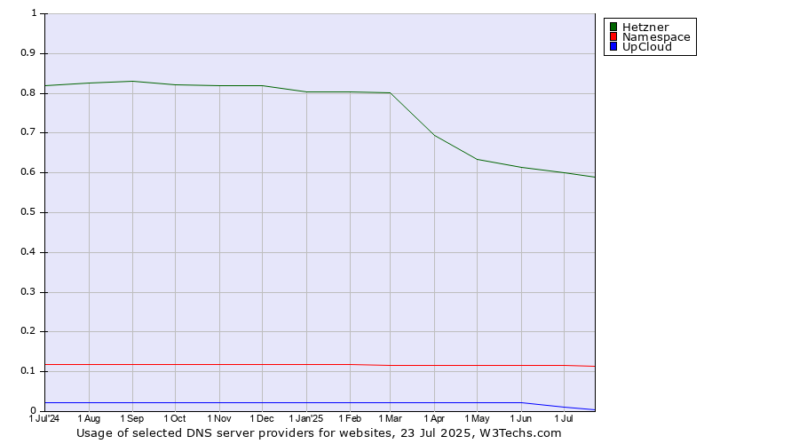 Historical trends in the usage of Hetzner vs. Namespace vs. UpCloud