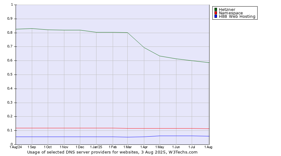 Historical trends in the usage of Hetzner vs. Namespace vs. H88 Web Hosting
