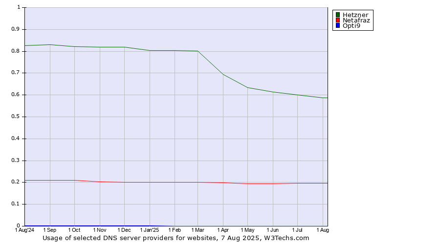 Historical trends in the usage of Hetzner vs. Netafraz vs. Opti9