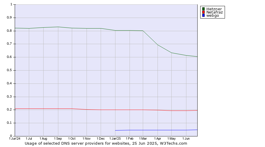 Historical trends in the usage of Hetzner vs. Netafraz vs. webgo