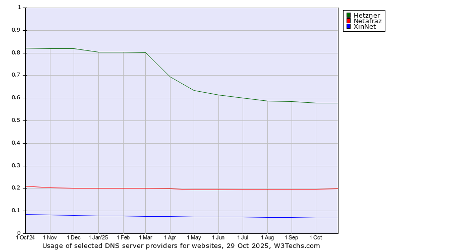 Historical trends in the usage of Hetzner vs. Netafraz vs. XinNet