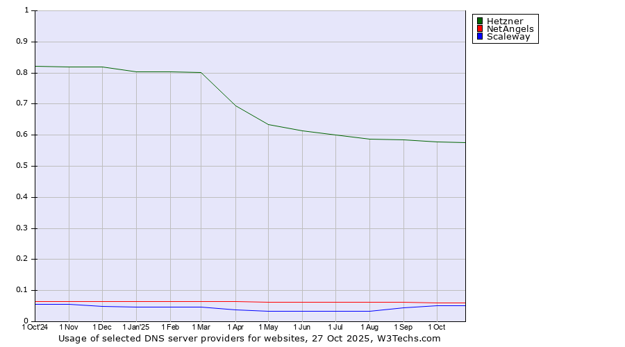 Historical trends in the usage of Hetzner vs. NetAngels vs. Scaleway