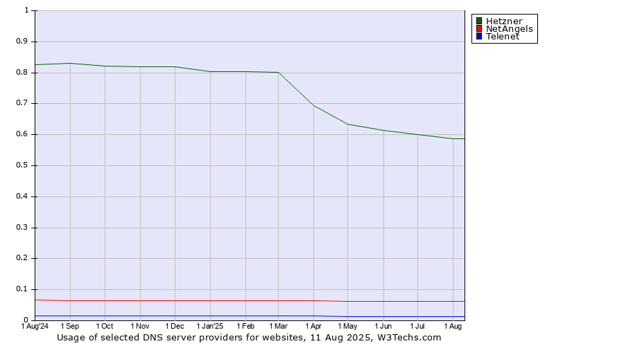 Historical trends in the usage of Hetzner vs. NetAngels vs. Telenet
