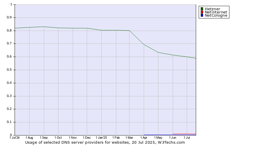 Historical trends in the usage of Hetzner vs. Netinternet vs. NetCologne