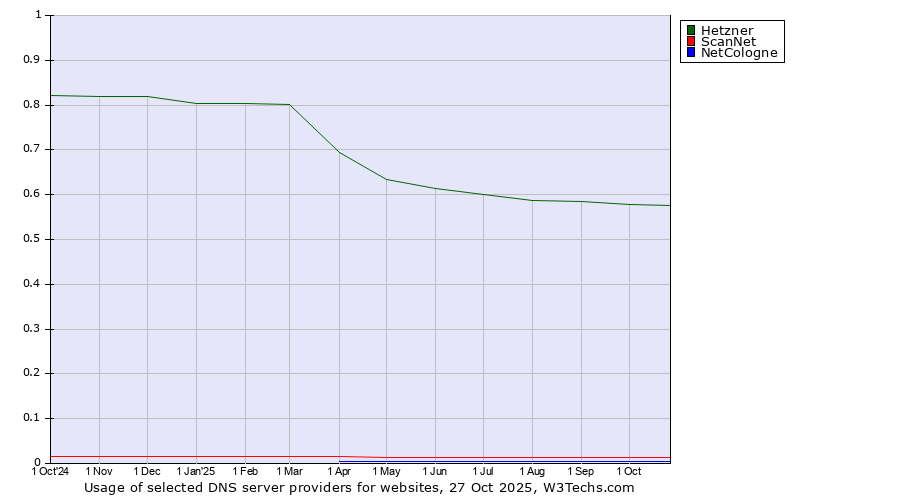 Historical trends in the usage of Hetzner vs. ScanNet vs. NetCologne