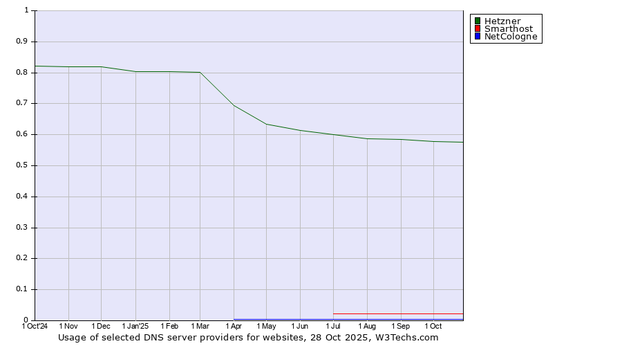 Historical trends in the usage of Hetzner vs. Smarthost vs. NetCologne