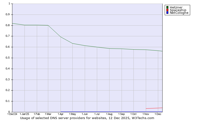 Historical trends in the usage of Hetzner vs. Spaceship vs. NetCologne