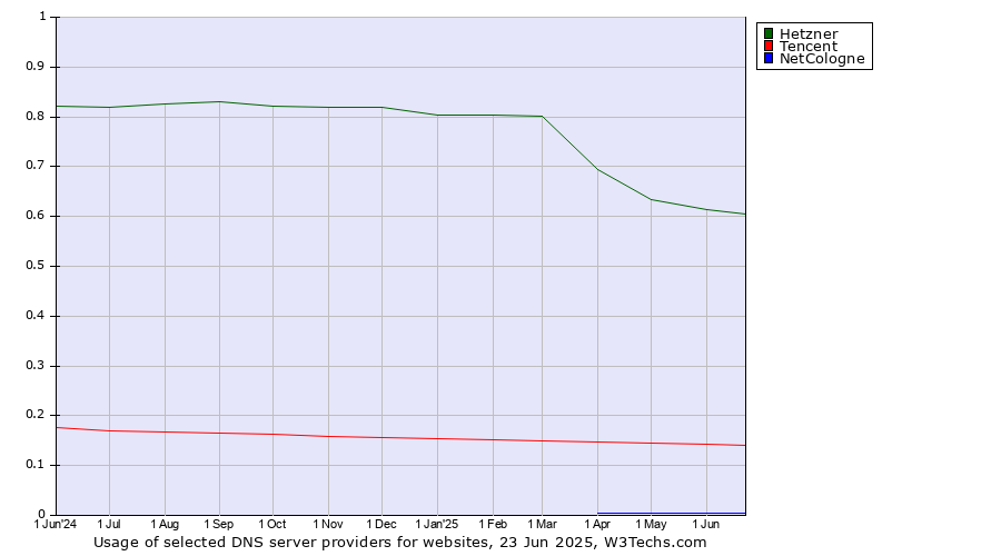 Historical trends in the usage of Hetzner vs. Tencent vs. NetCologne