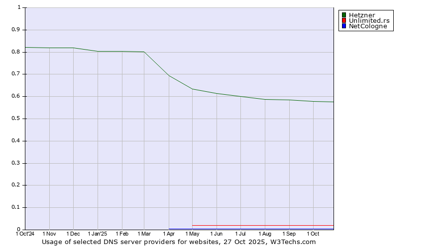 Historical trends in the usage of Hetzner vs. Unlimited.rs vs. NetCologne