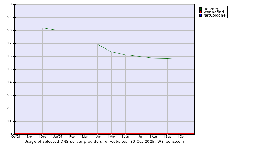 Historical trends in the usage of Hetzner vs. Wannafind vs. NetCologne