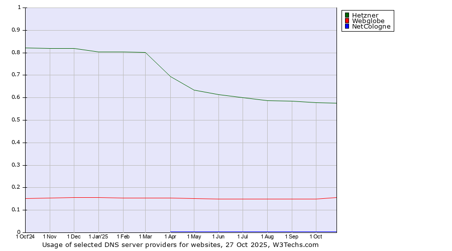 Historical trends in the usage of Hetzner vs. Webglobe vs. NetCologne