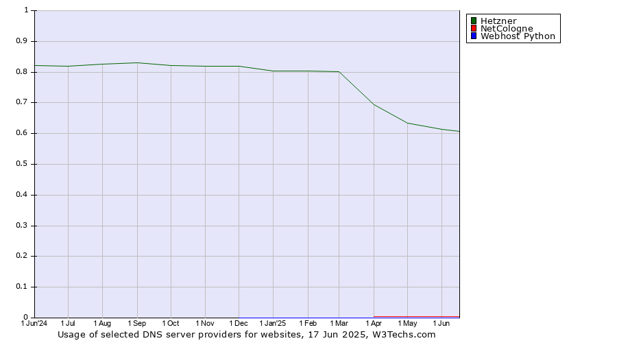 Historical trends in the usage of Hetzner vs. NetCologne vs. Webhost Python