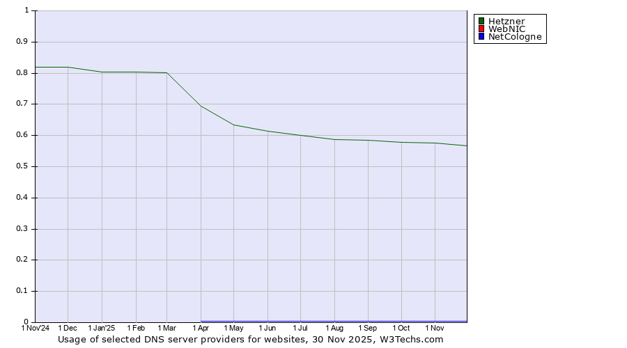 Historical trends in the usage of Hetzner vs. WebNIC vs. NetCologne