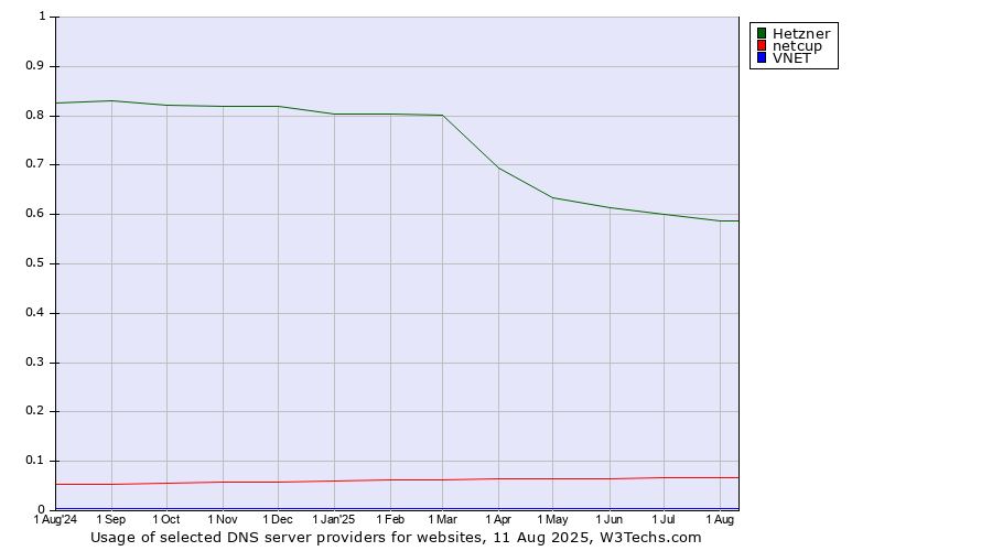 Historical trends in the usage of Hetzner vs. netcup vs. VNET
